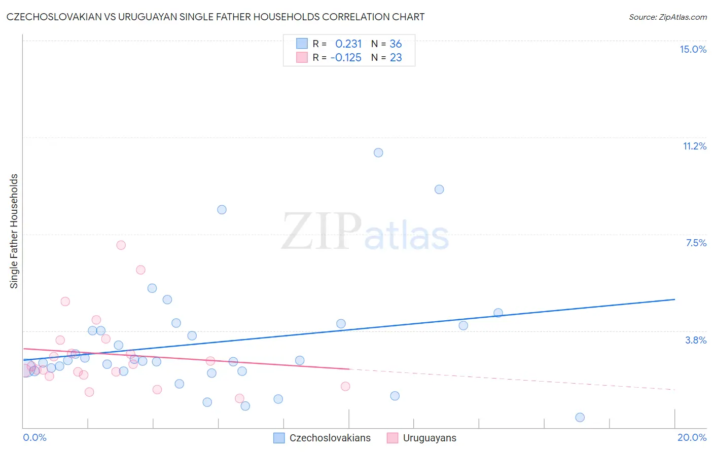 Czechoslovakian vs Uruguayan Single Father Households
