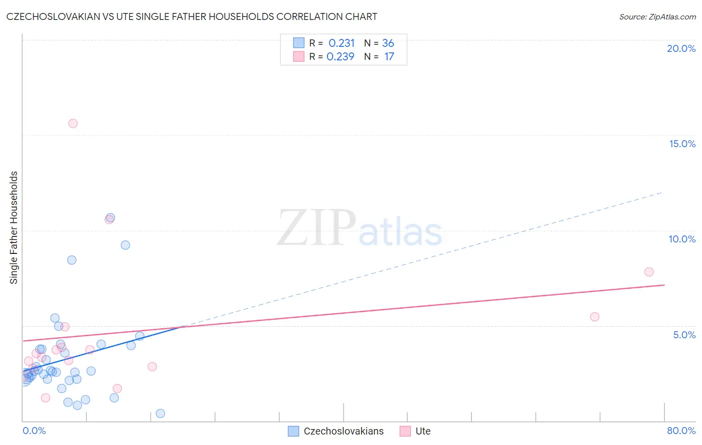 Czechoslovakian vs Ute Single Father Households