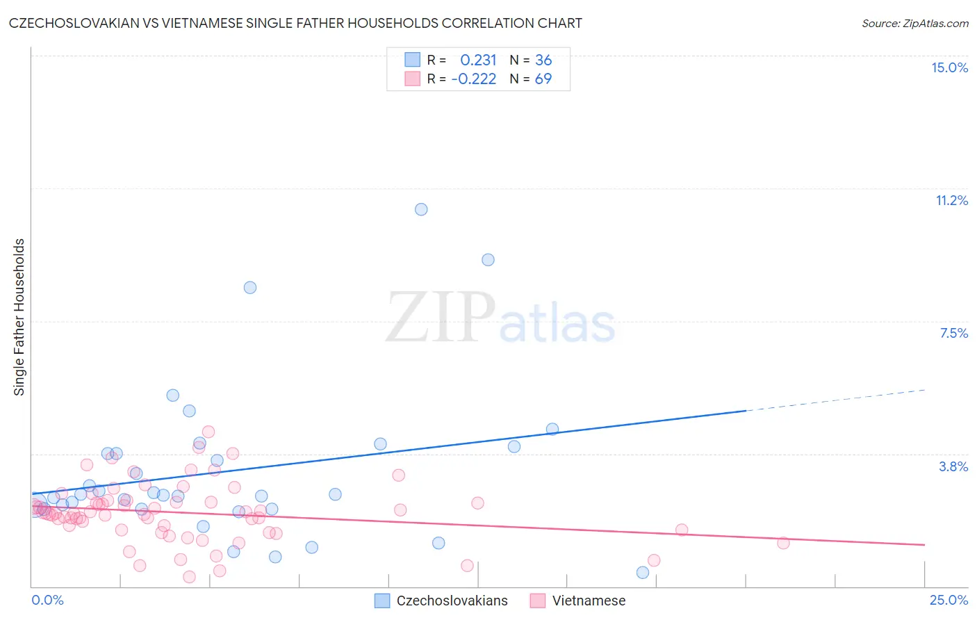 Czechoslovakian vs Vietnamese Single Father Households