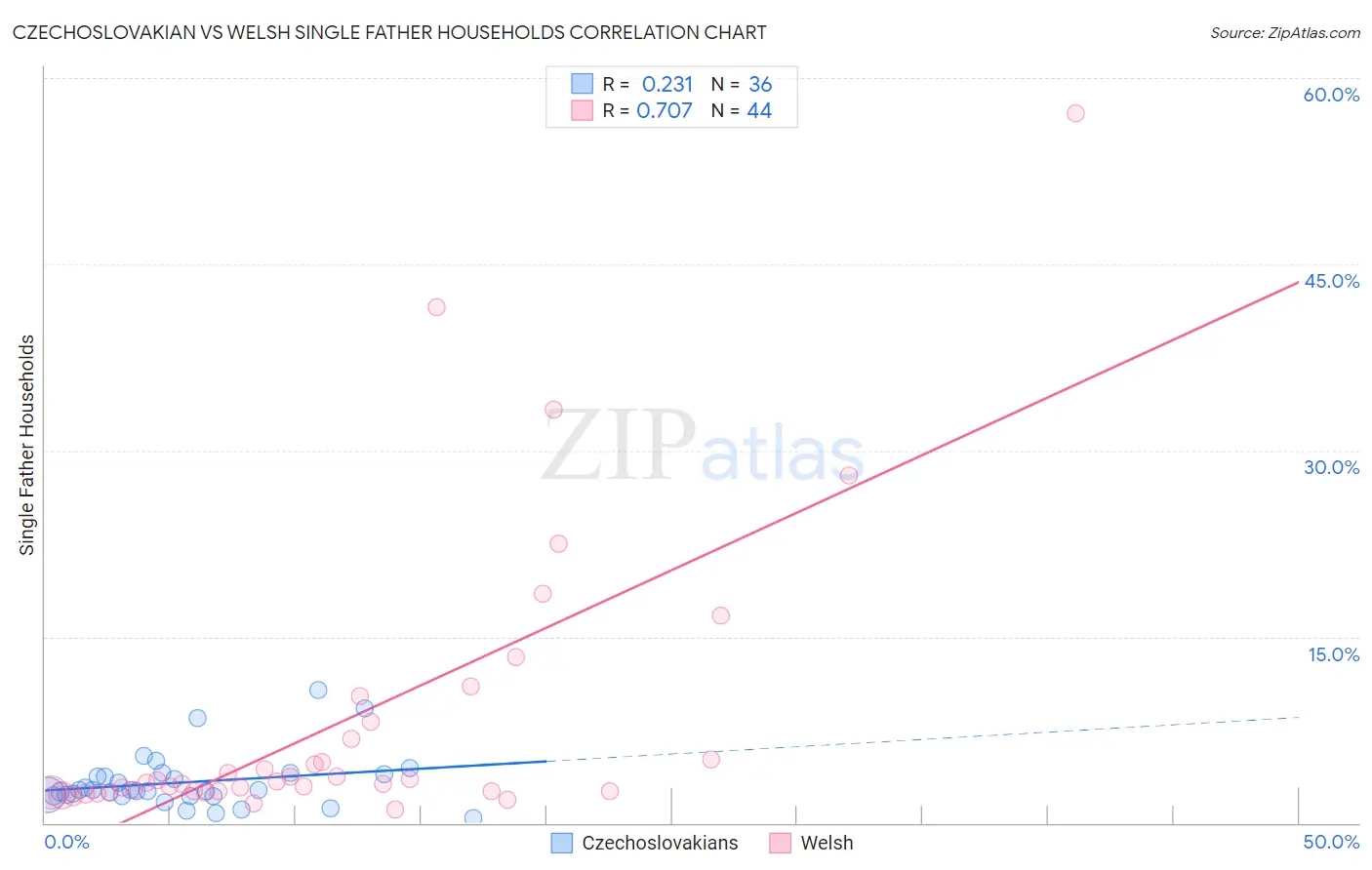 Czechoslovakian vs Welsh Single Father Households