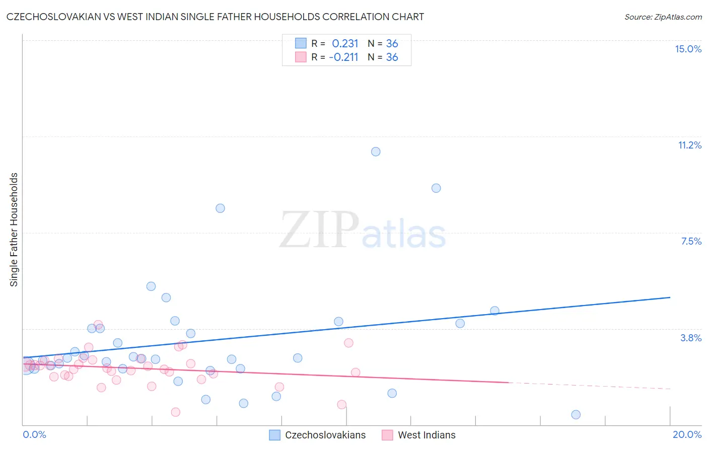 Czechoslovakian vs West Indian Single Father Households