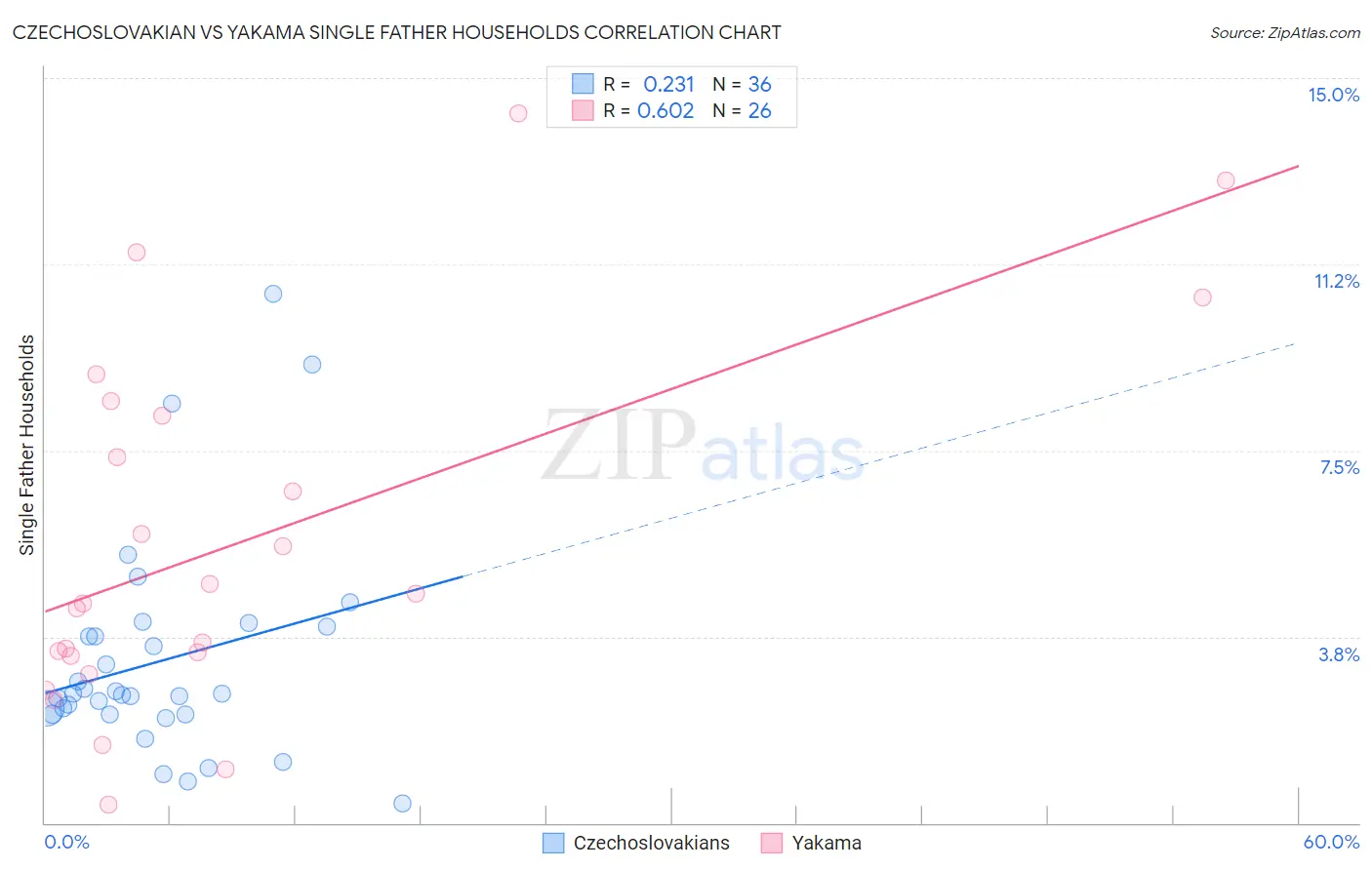 Czechoslovakian vs Yakama Single Father Households