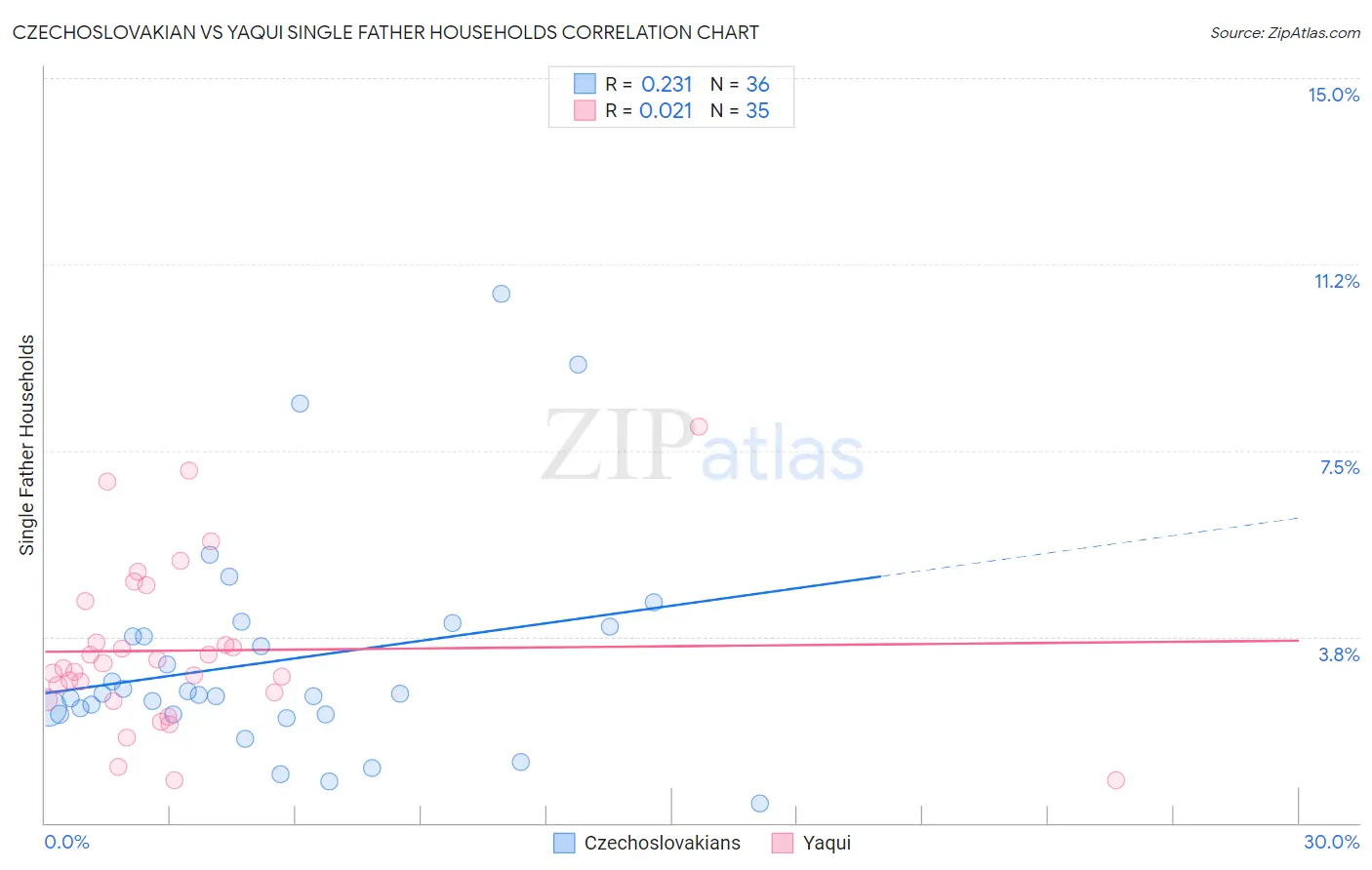 Czechoslovakian vs Yaqui Single Father Households