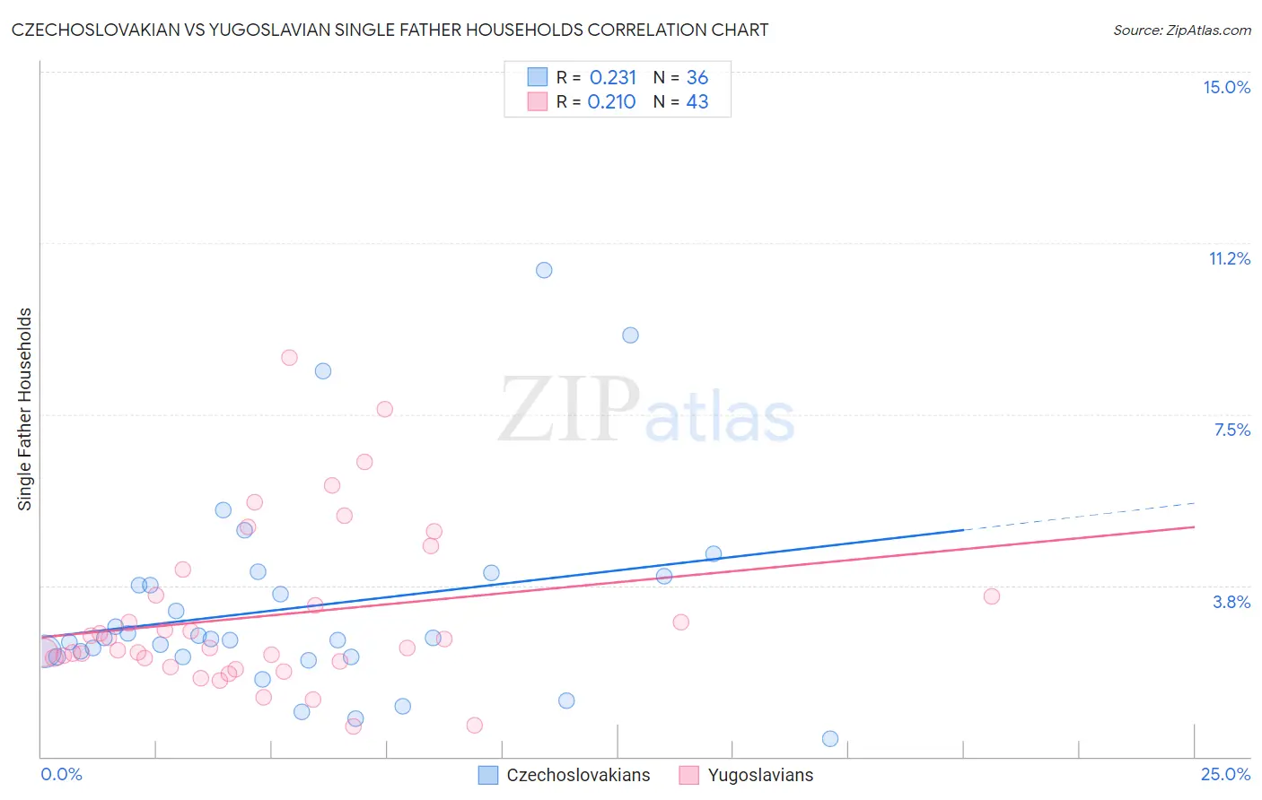 Czechoslovakian vs Yugoslavian Single Father Households