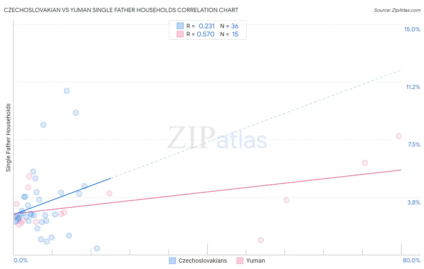 Czechoslovakian vs Yuman Single Father Households