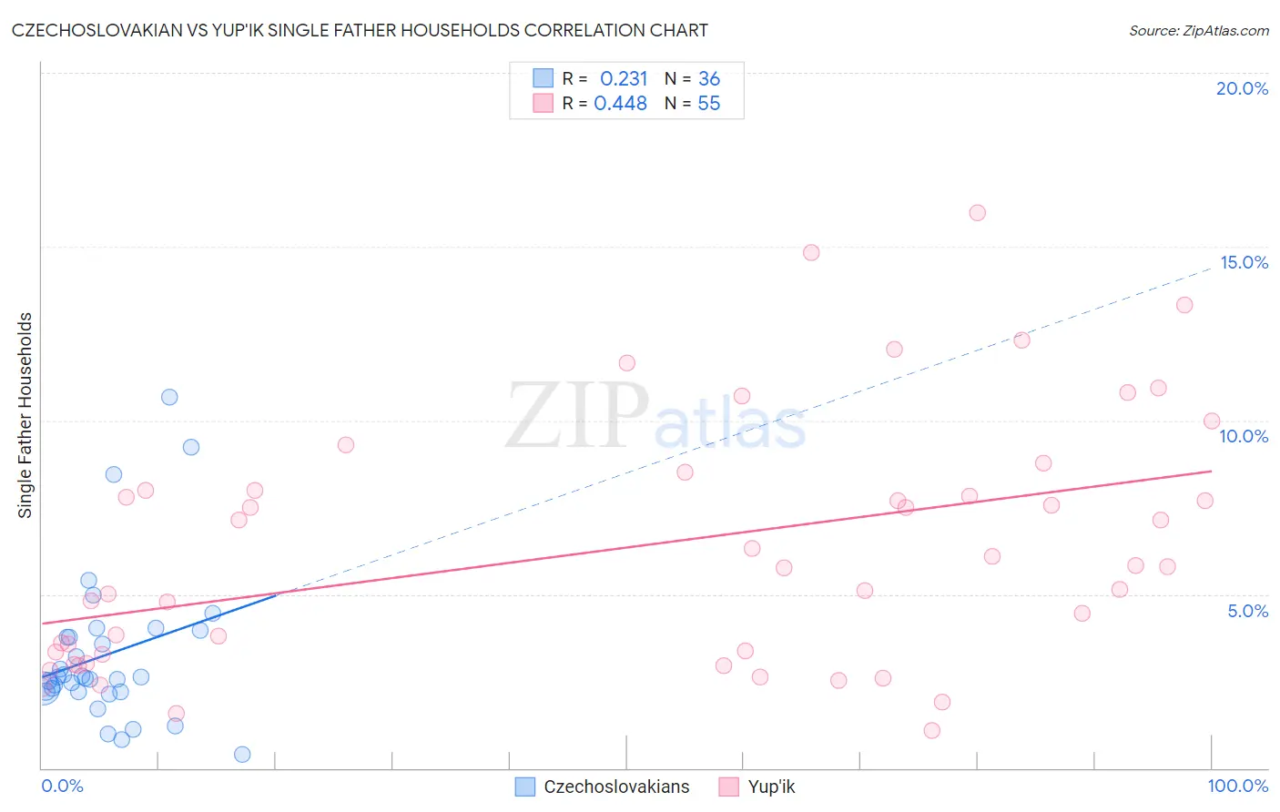 Czechoslovakian vs Yup'ik Single Father Households