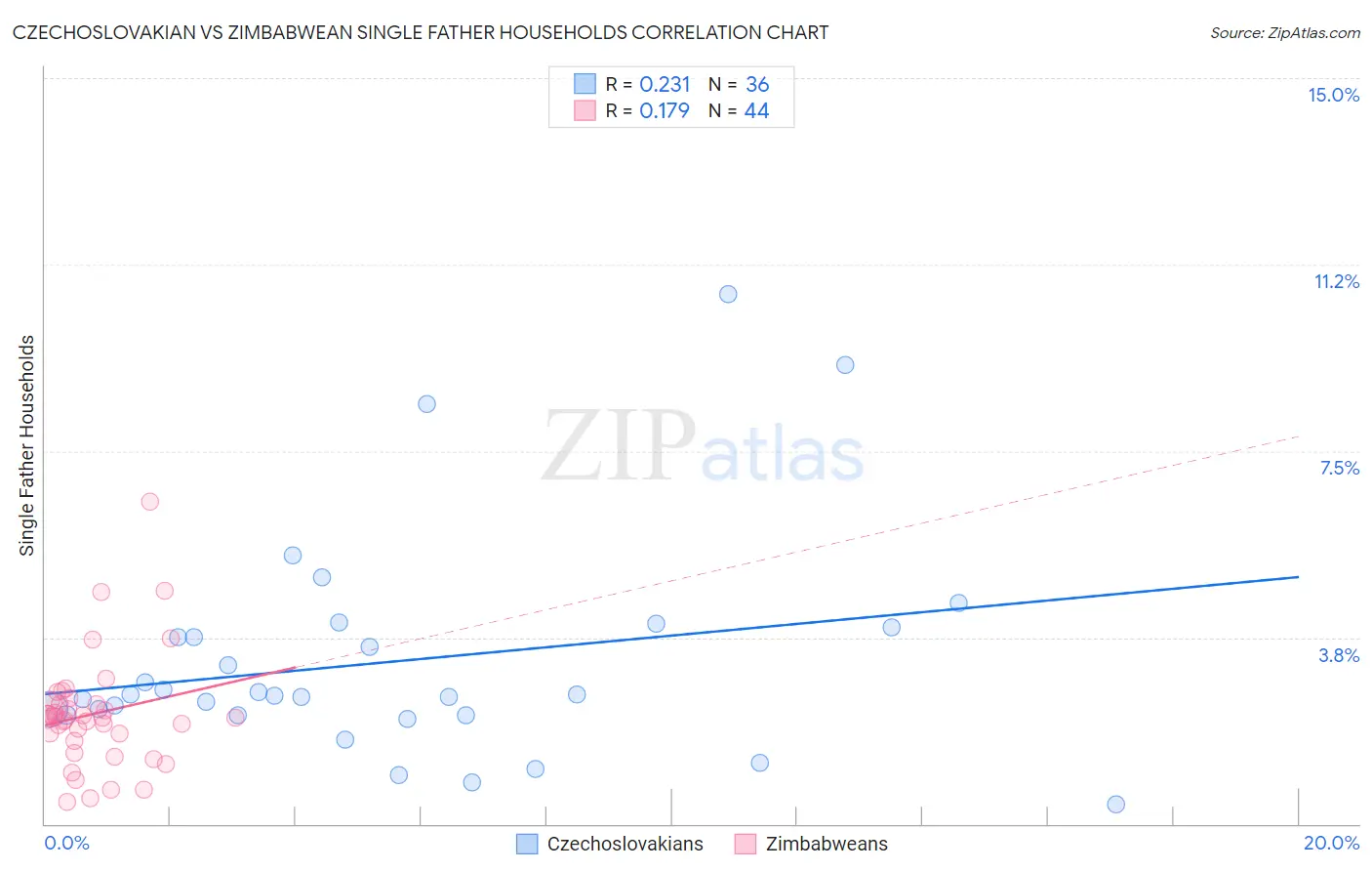 Czechoslovakian vs Zimbabwean Single Father Households