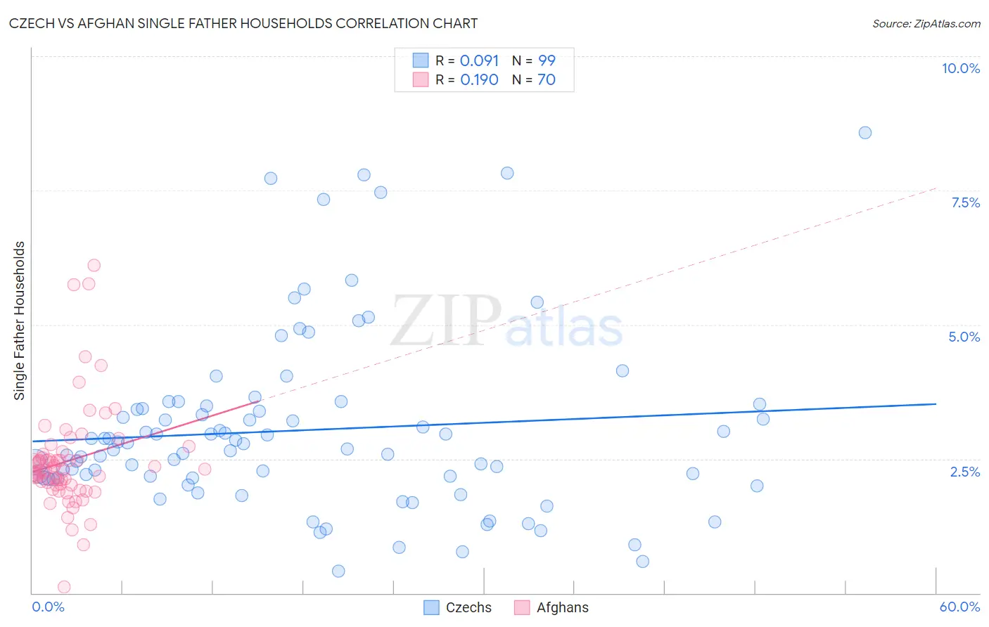 Czech vs Afghan Single Father Households