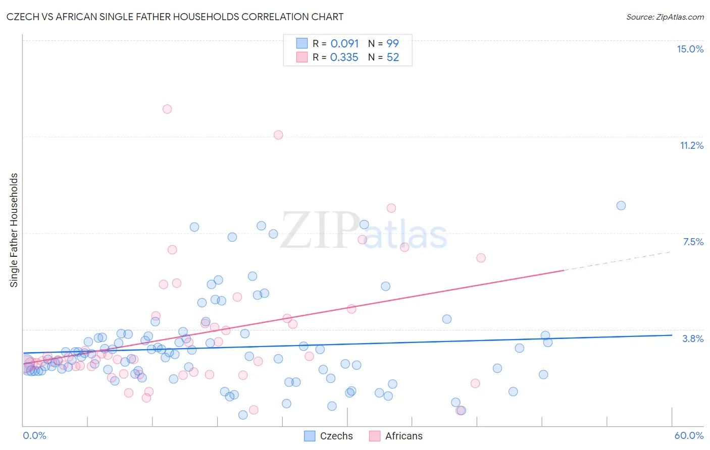 Czech vs African Single Father Households