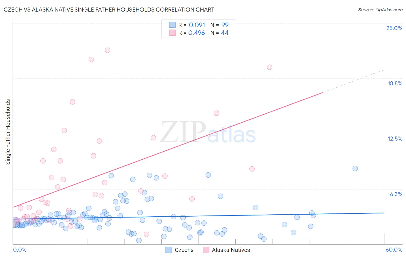 Czech vs Alaska Native Single Father Households