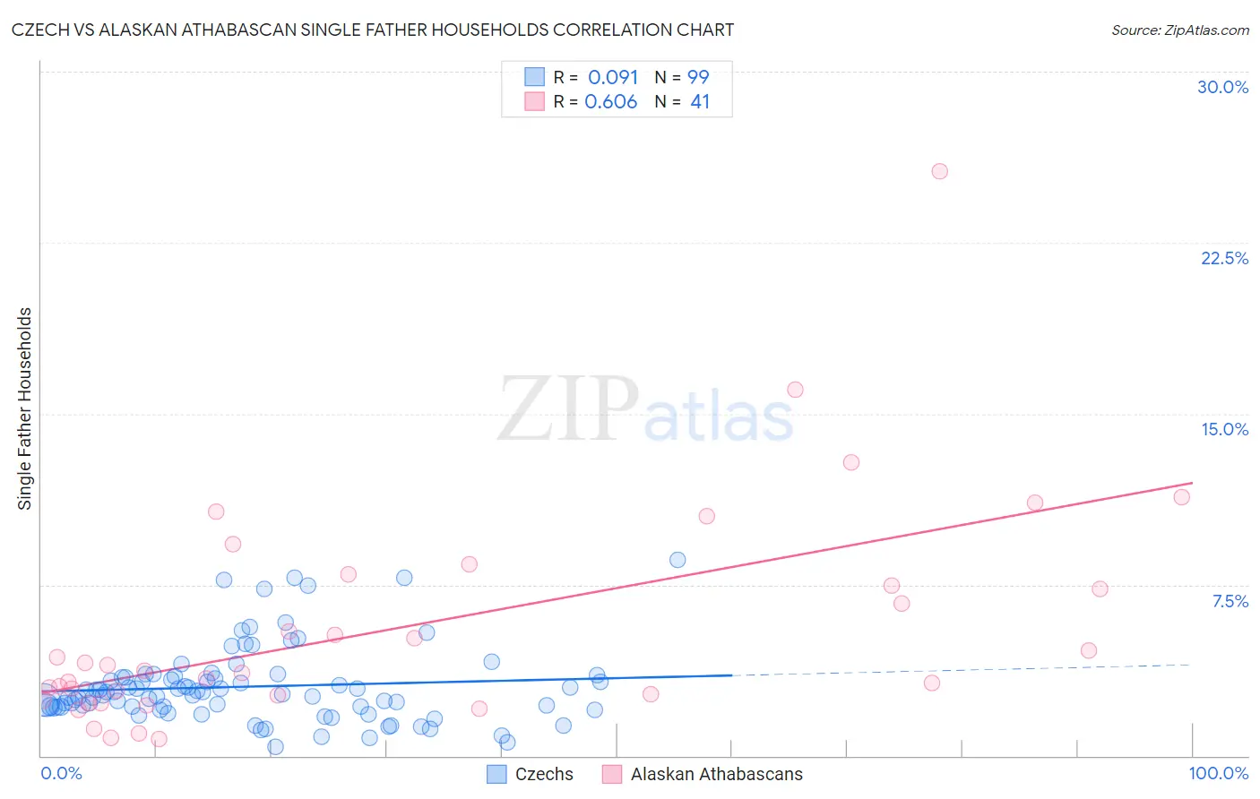 Czech vs Alaskan Athabascan Single Father Households