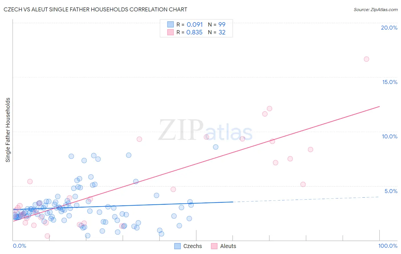 Czech vs Aleut Single Father Households