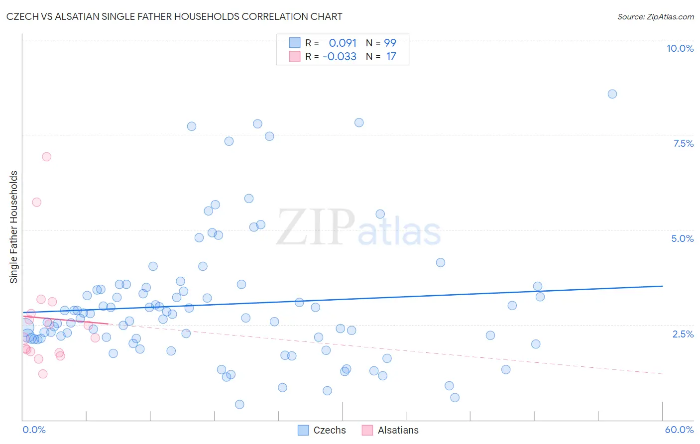 Czech vs Alsatian Single Father Households