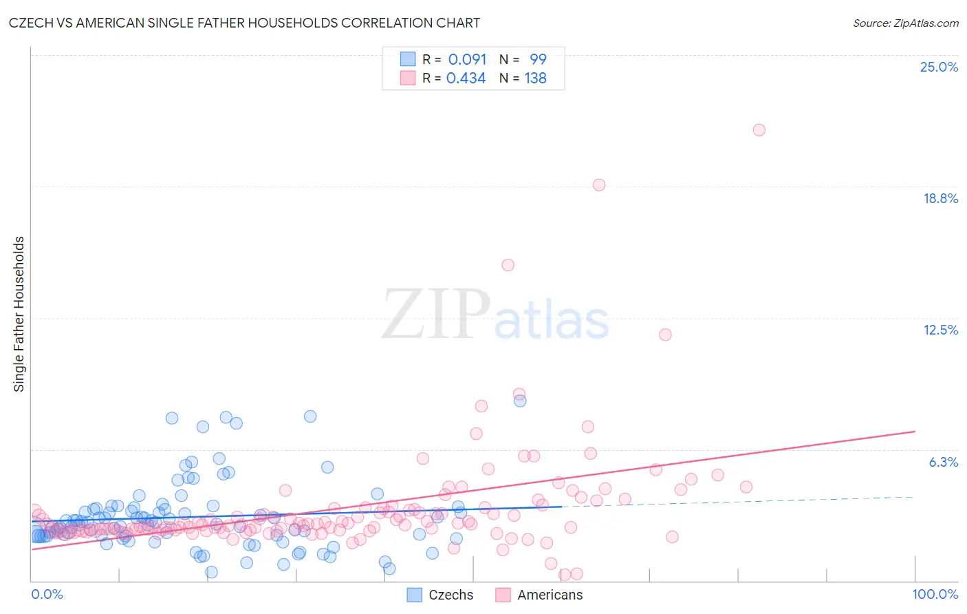 Czech vs American Single Father Households