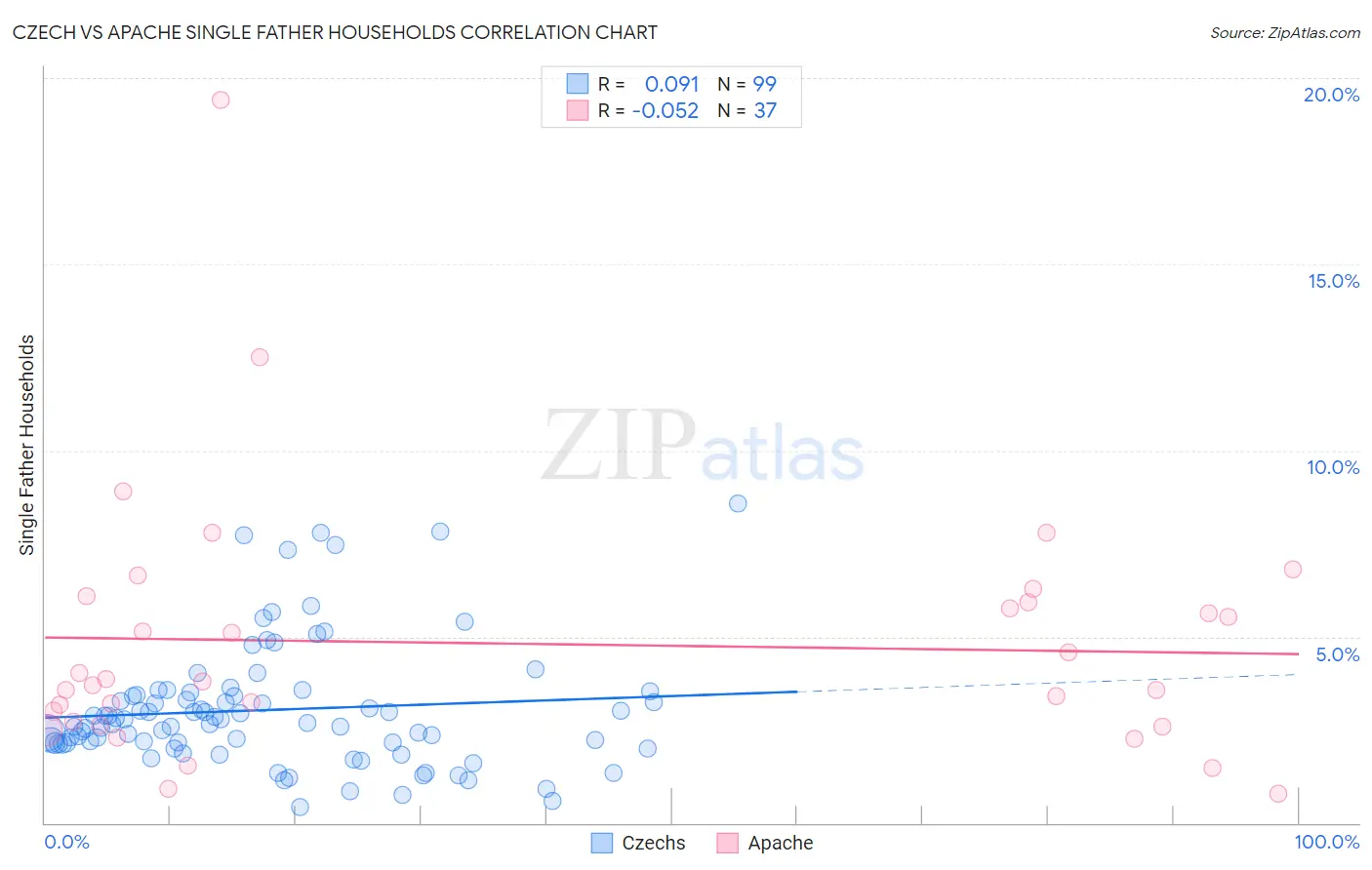 Czech vs Apache Single Father Households