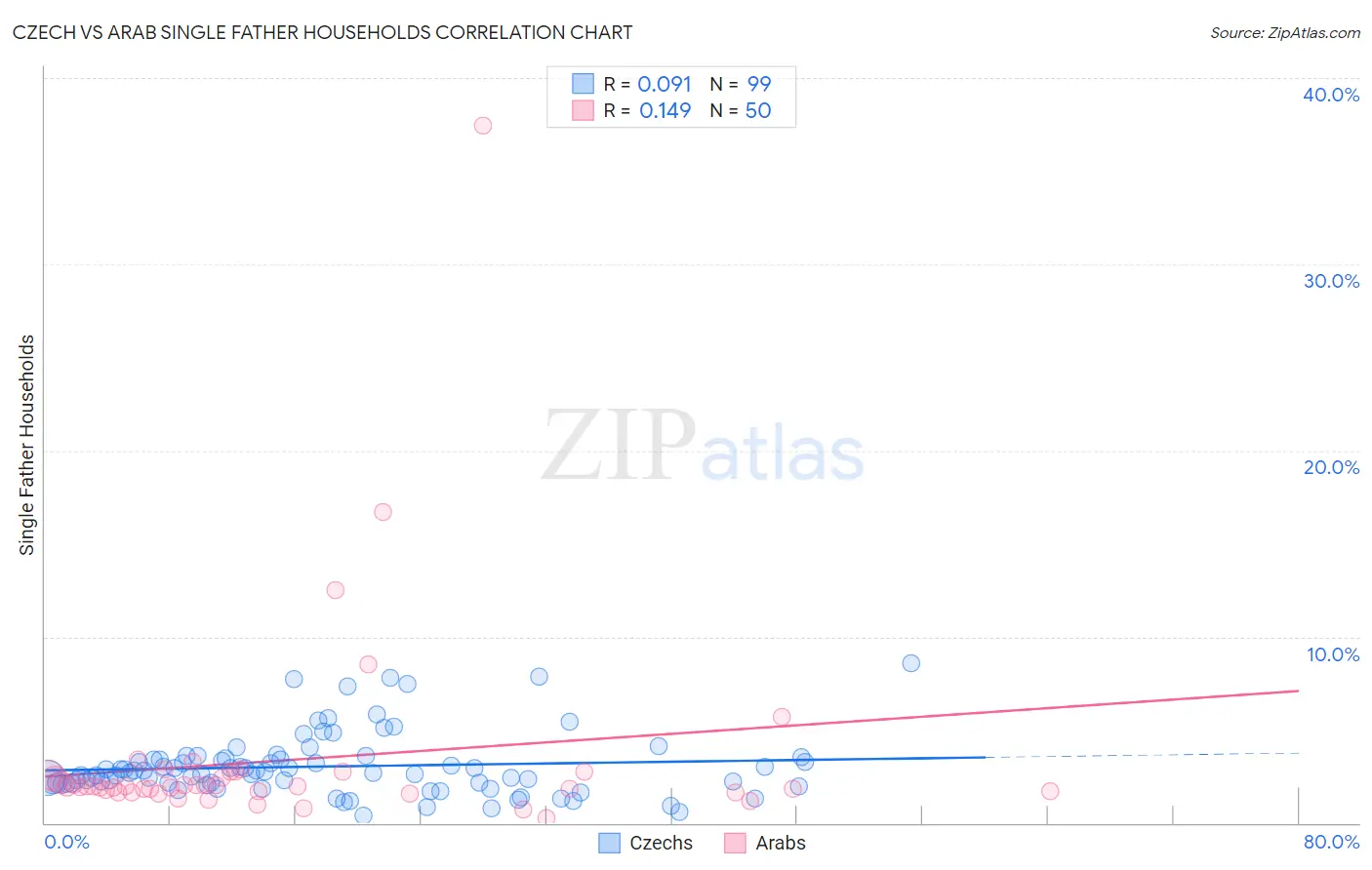 Czech vs Arab Single Father Households