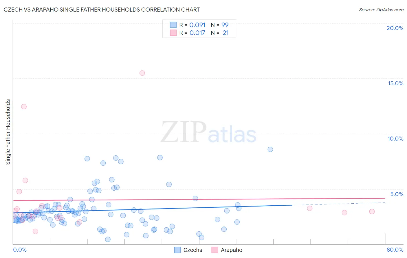 Czech vs Arapaho Single Father Households