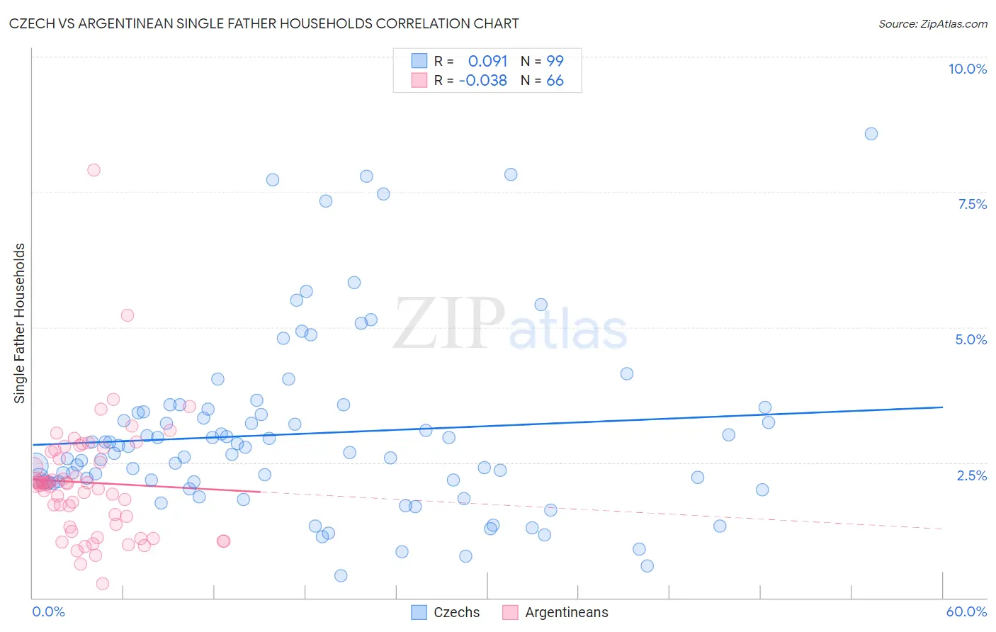 Czech vs Argentinean Single Father Households