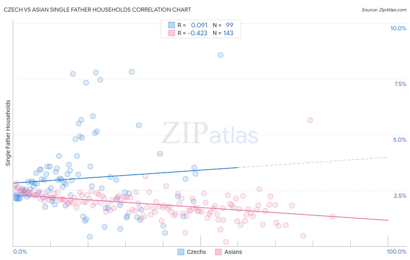 Czech vs Asian Single Father Households