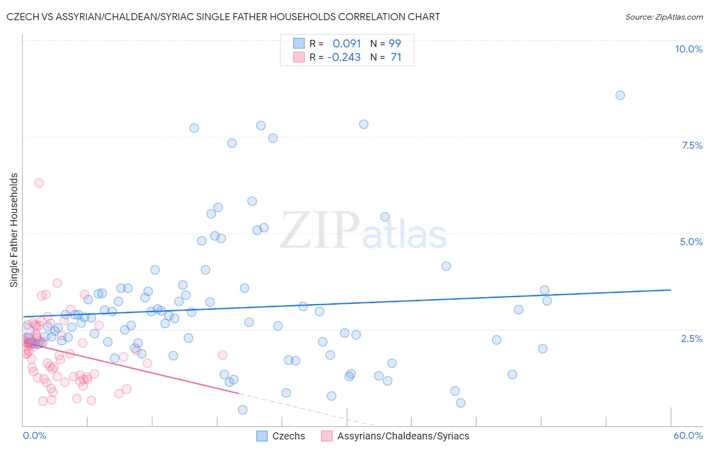 Czech vs Assyrian/Chaldean/Syriac Single Father Households