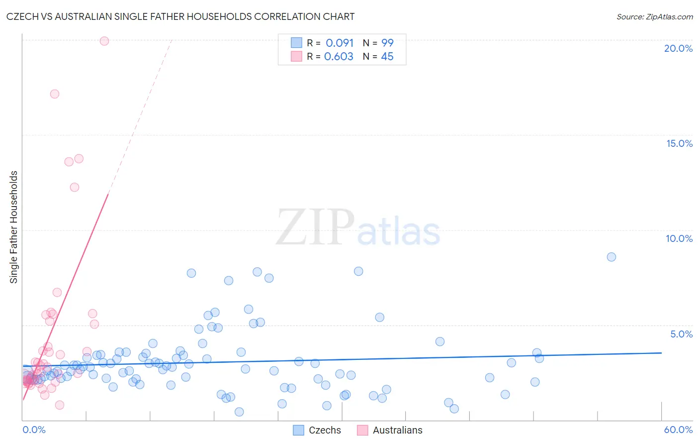 Czech vs Australian Single Father Households