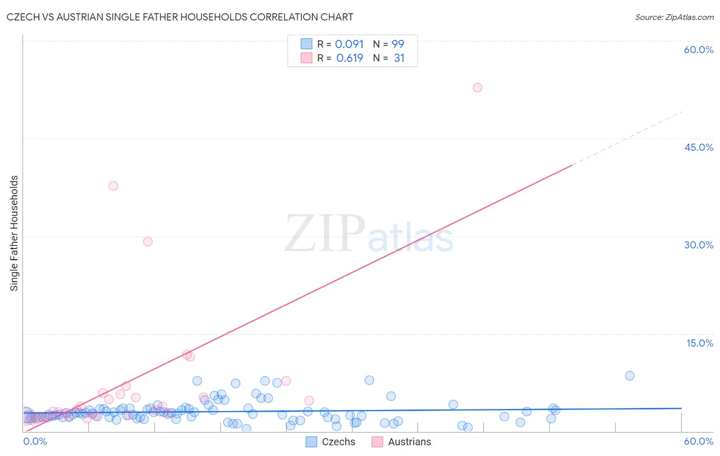 Czech vs Austrian Single Father Households