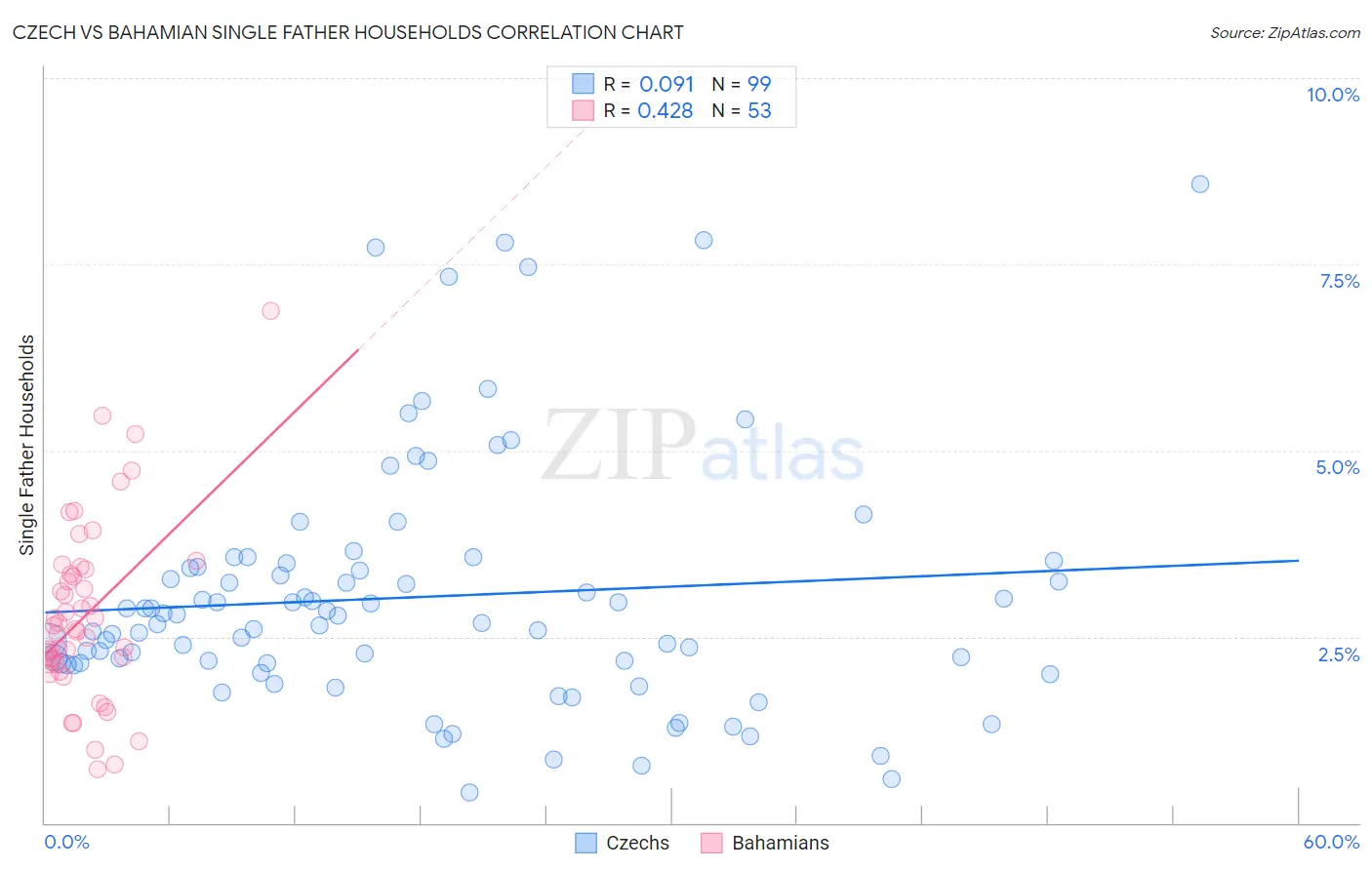 Czech vs Bahamian Single Father Households