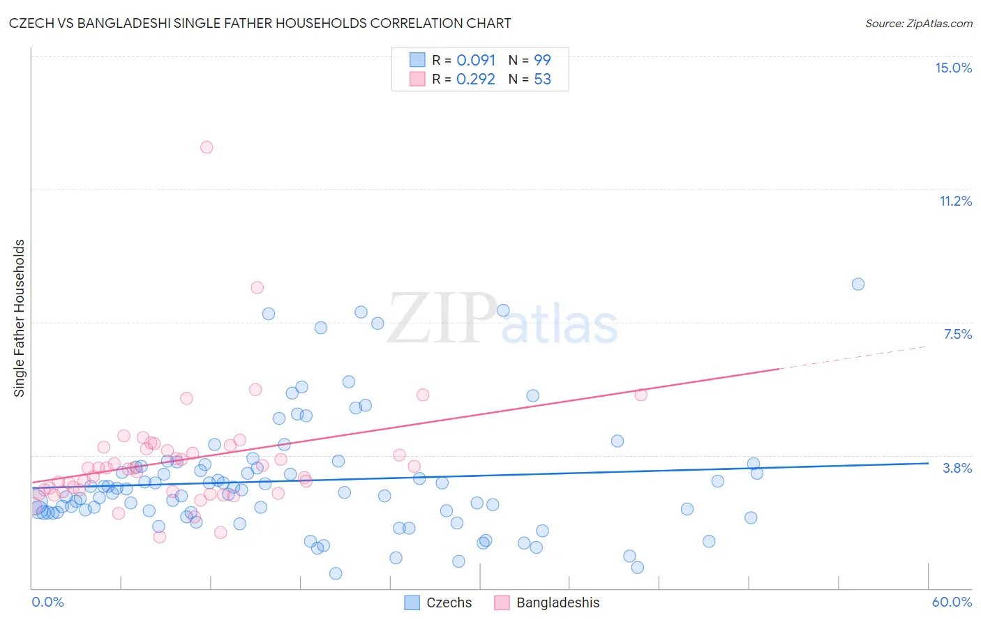 Czech vs Bangladeshi Single Father Households