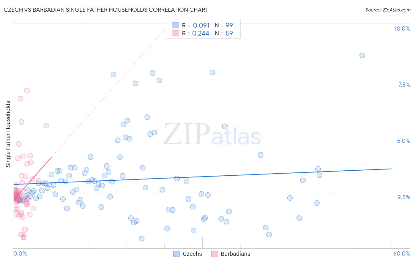 Czech vs Barbadian Single Father Households