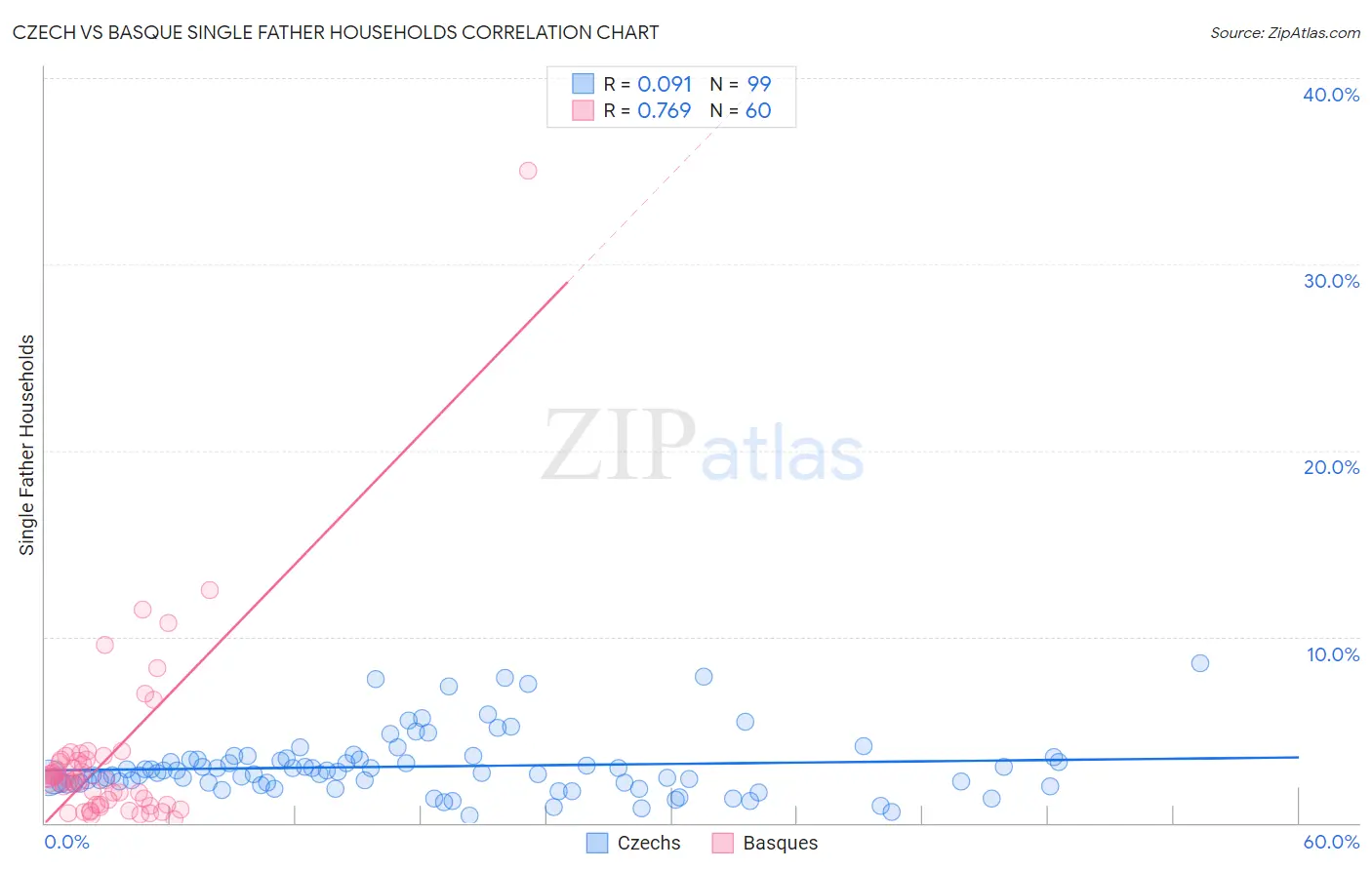 Czech vs Basque Single Father Households
