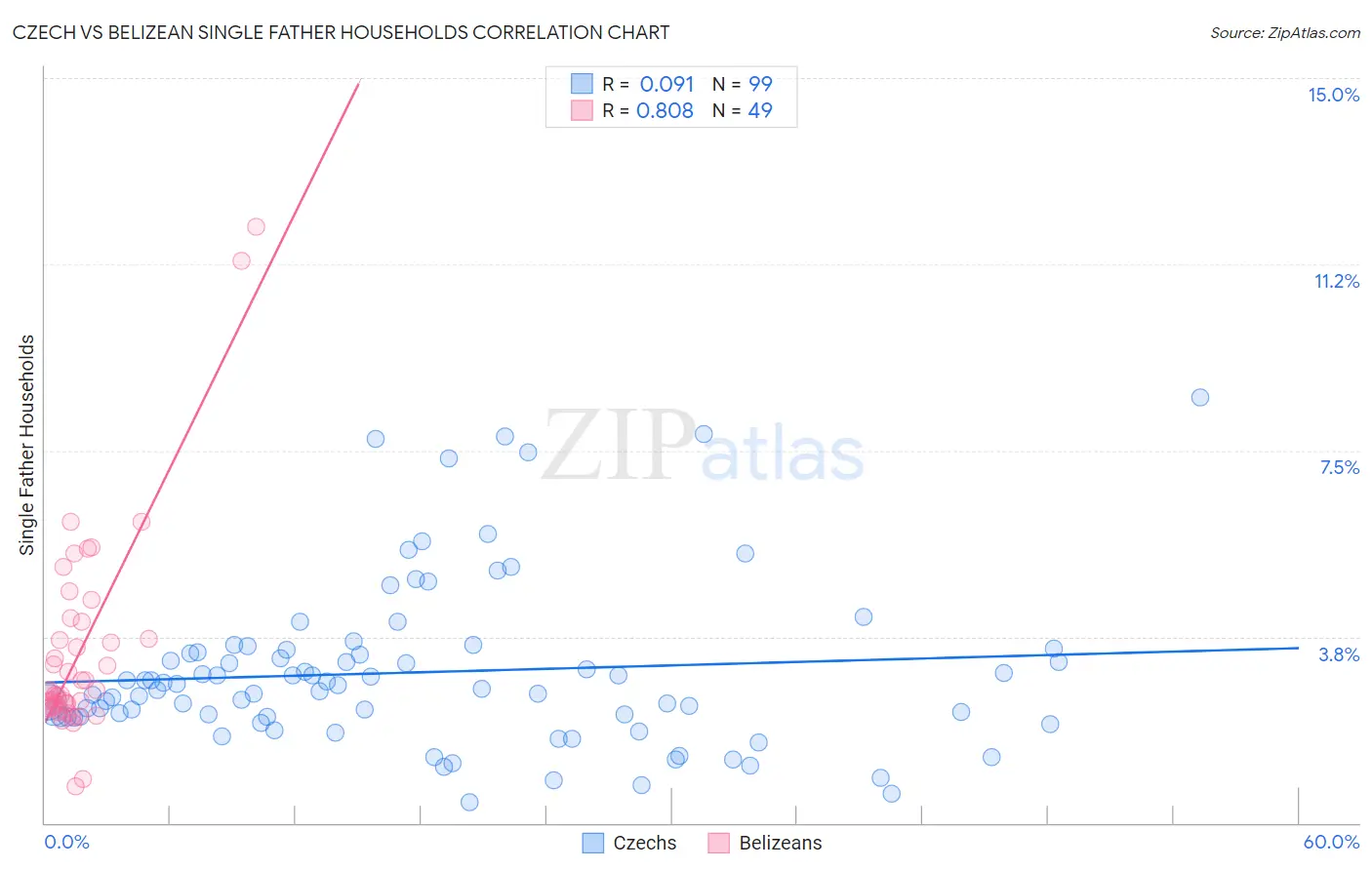 Czech vs Belizean Single Father Households