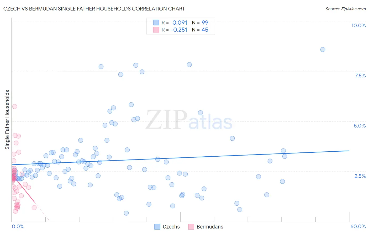 Czech vs Bermudan Single Father Households