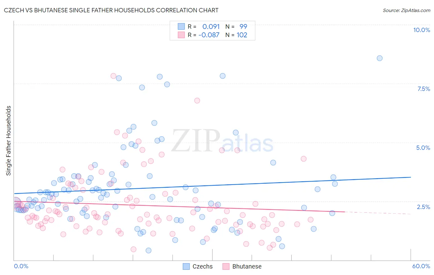 Czech vs Bhutanese Single Father Households