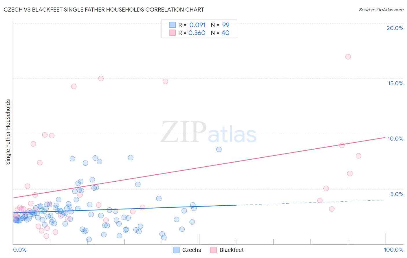 Czech vs Blackfeet Single Father Households