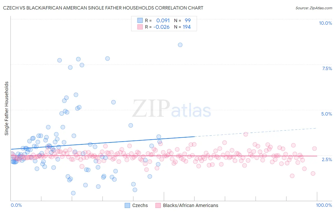 Czech vs Black/African American Single Father Households