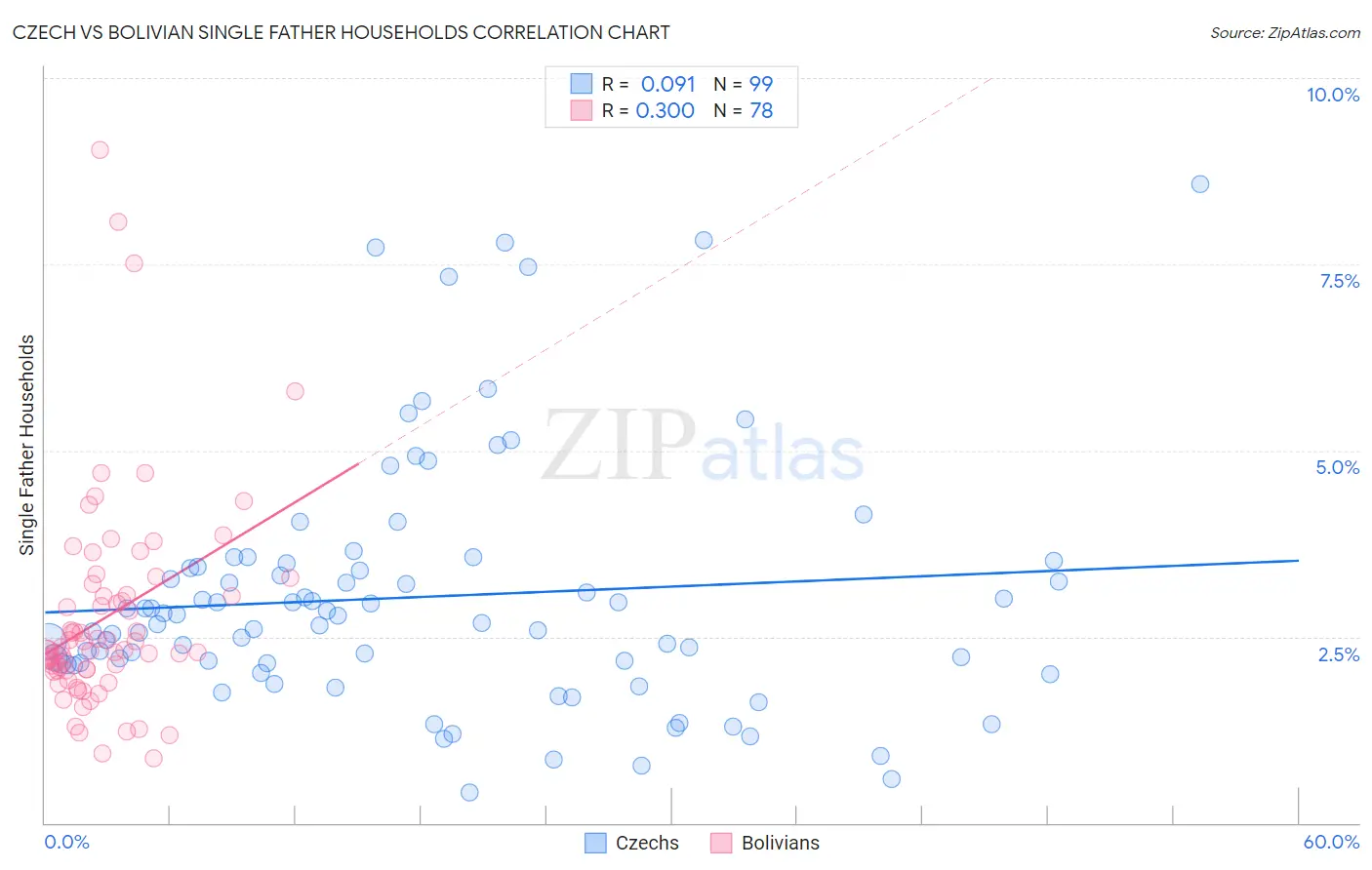 Czech vs Bolivian Single Father Households