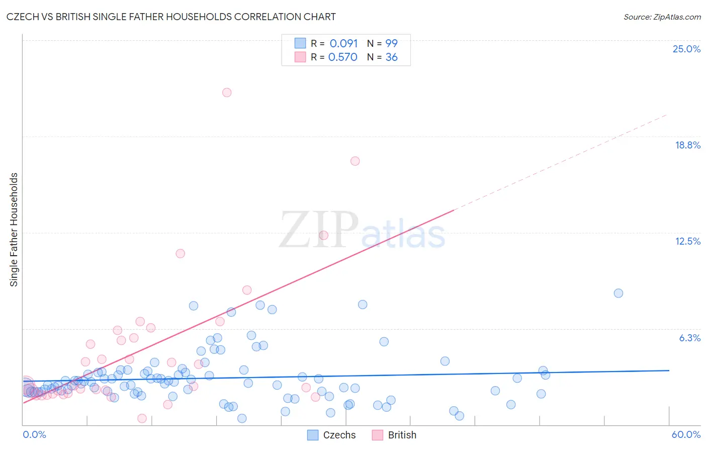 Czech vs British Single Father Households