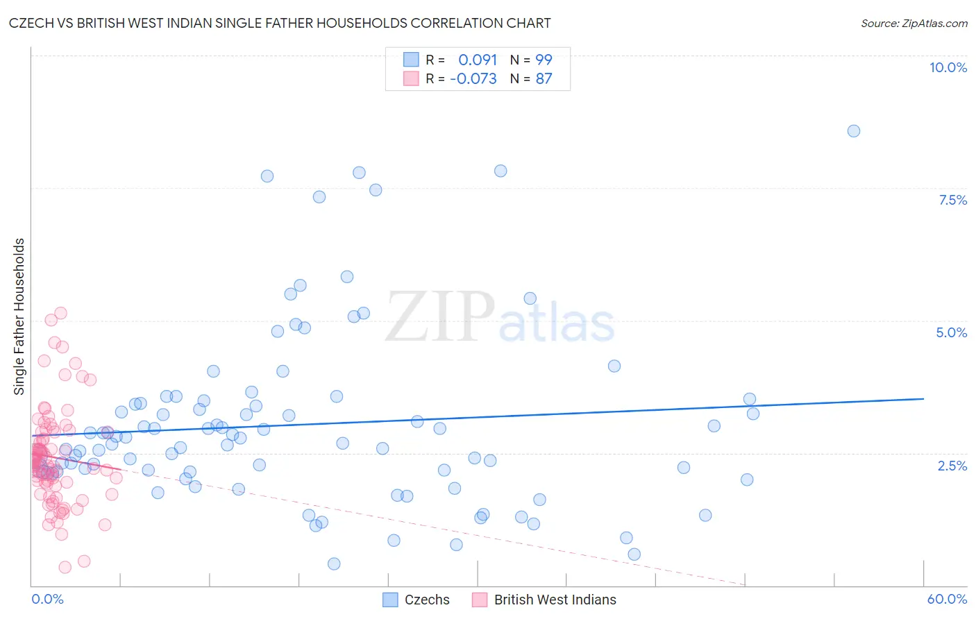 Czech vs British West Indian Single Father Households