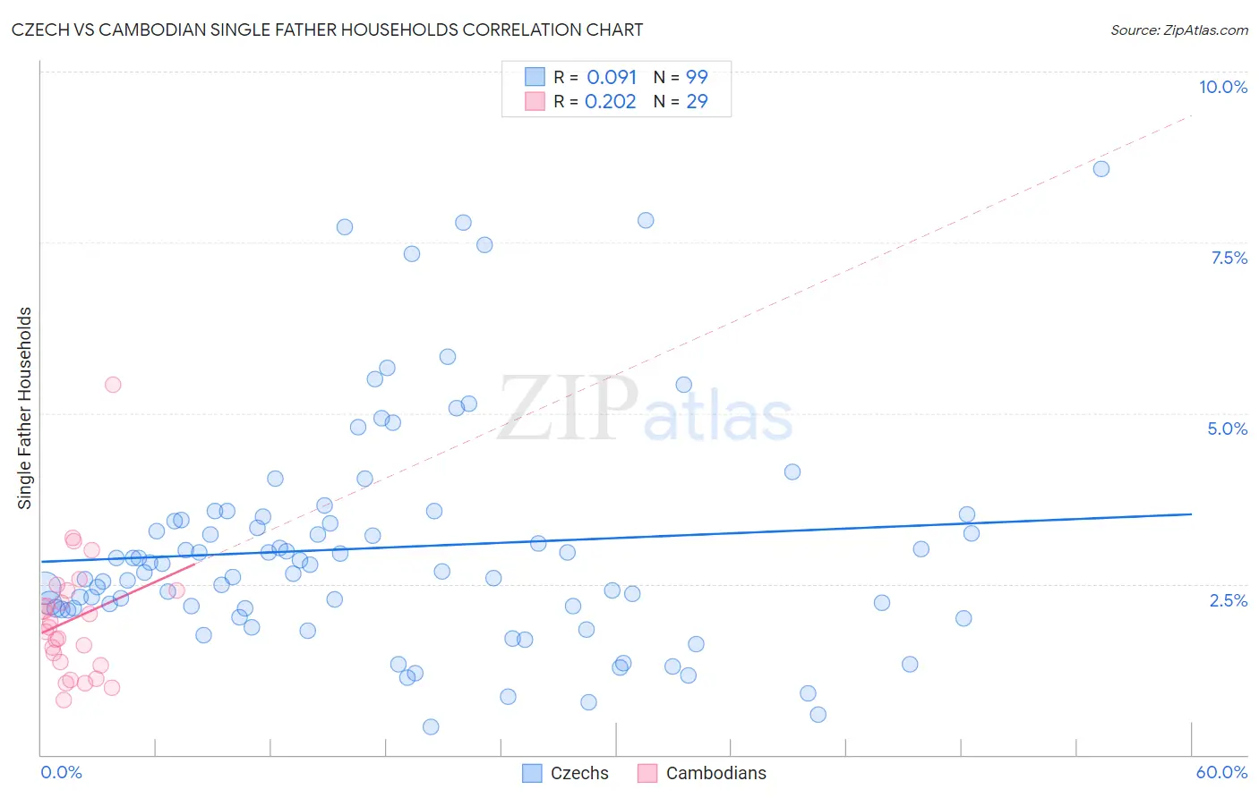 Czech vs Cambodian Single Father Households