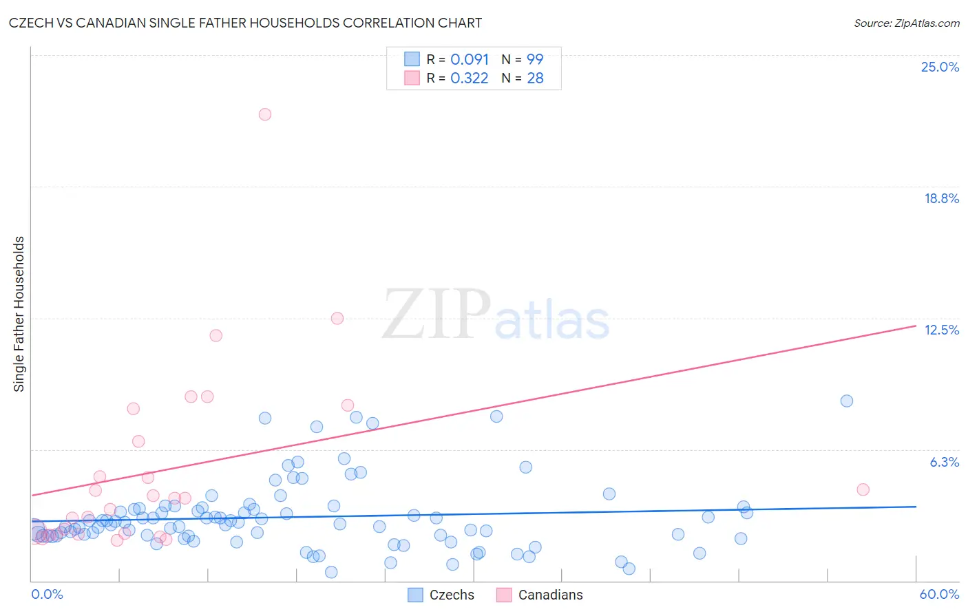 Czech vs Canadian Single Father Households