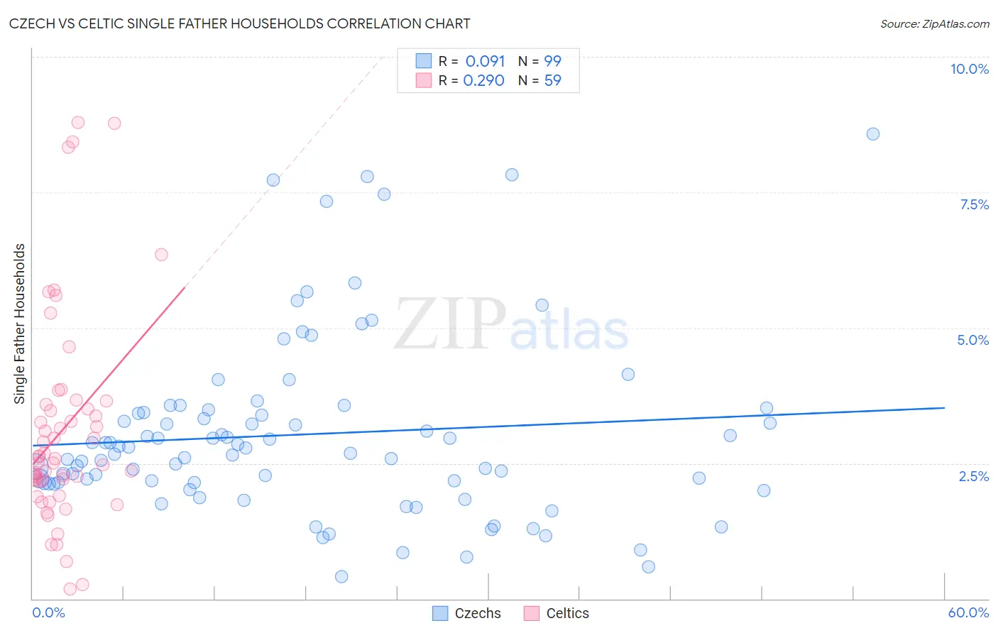 Czech vs Celtic Single Father Households