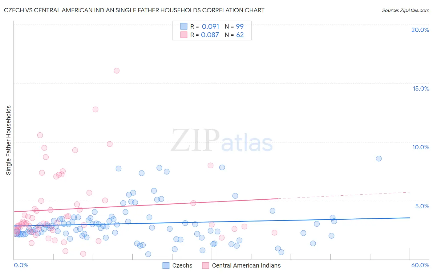 Czech vs Central American Indian Single Father Households