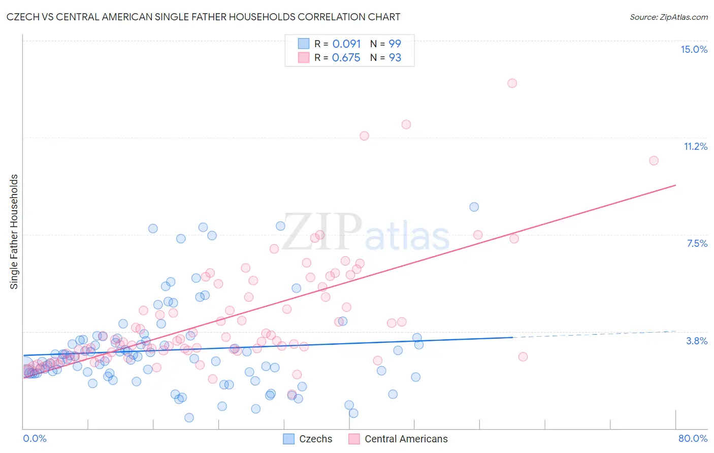 Czech vs Central American Single Father Households