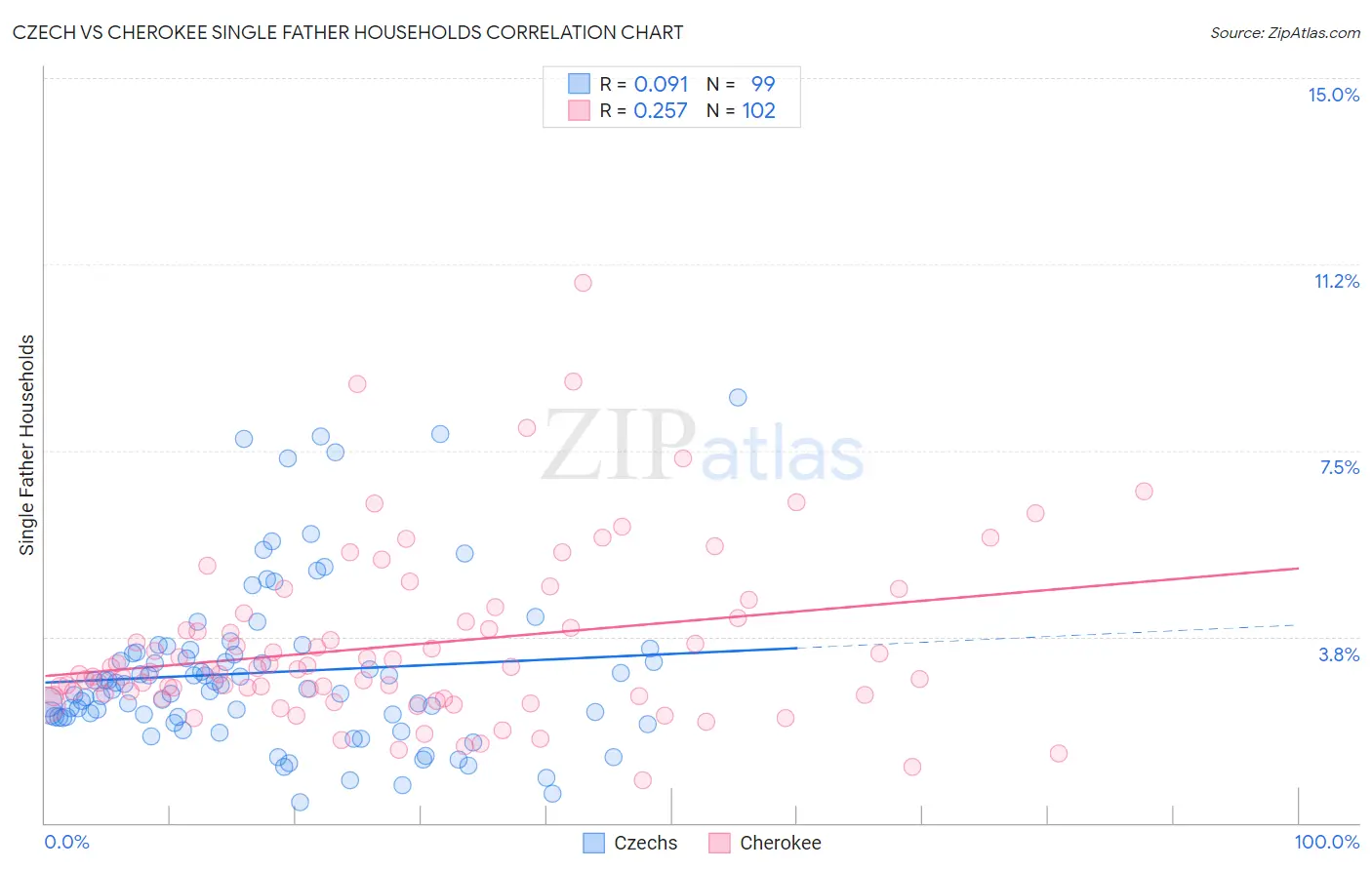 Czech vs Cherokee Single Father Households