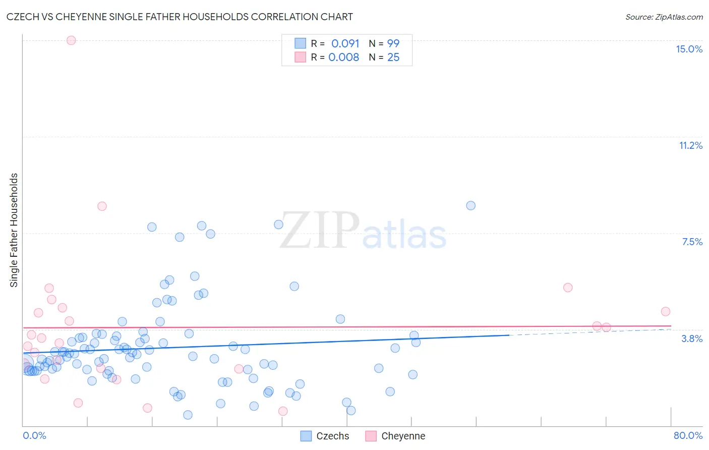 Czech vs Cheyenne Single Father Households