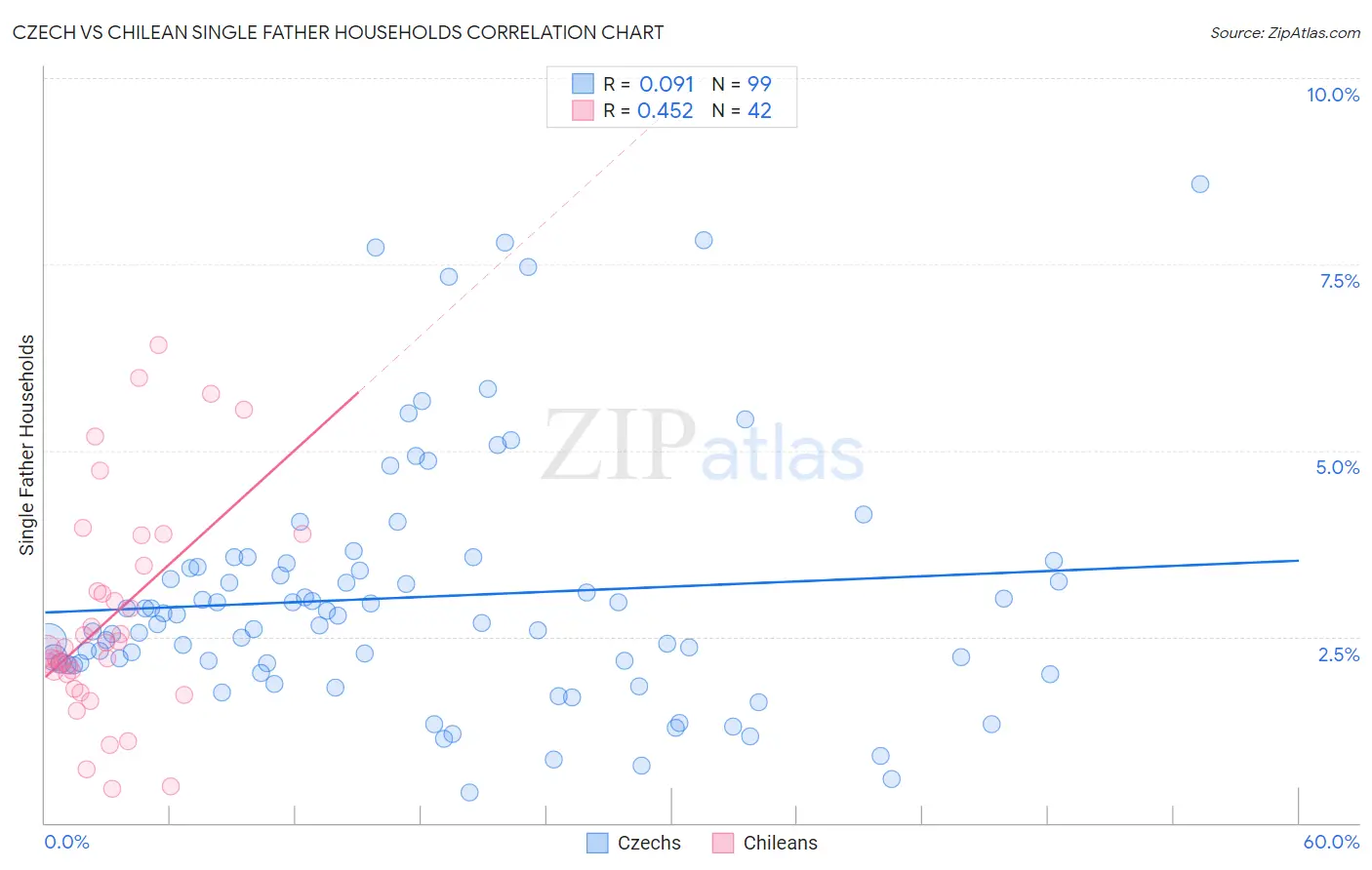 Czech vs Chilean Single Father Households