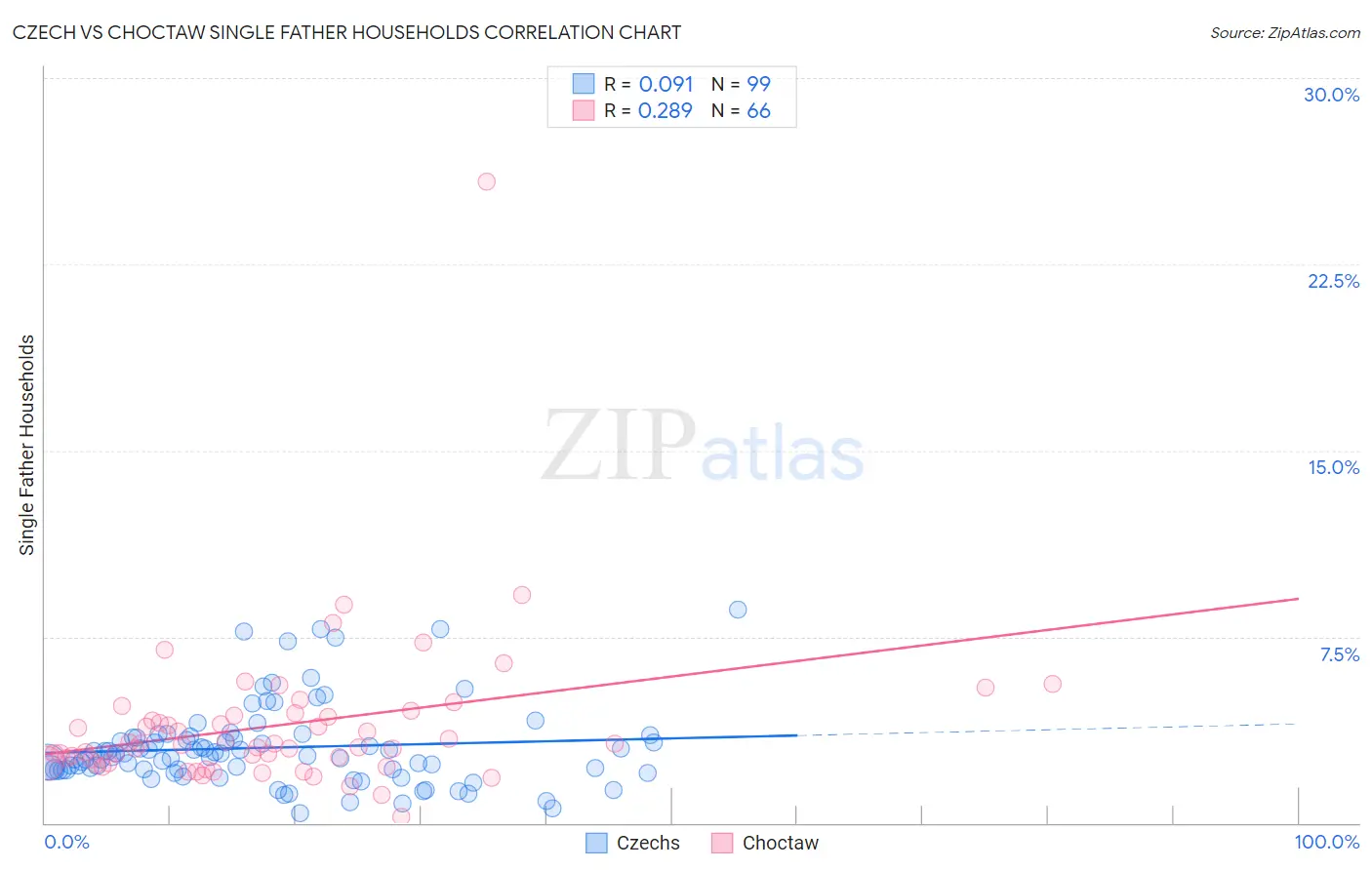 Czech vs Choctaw Single Father Households