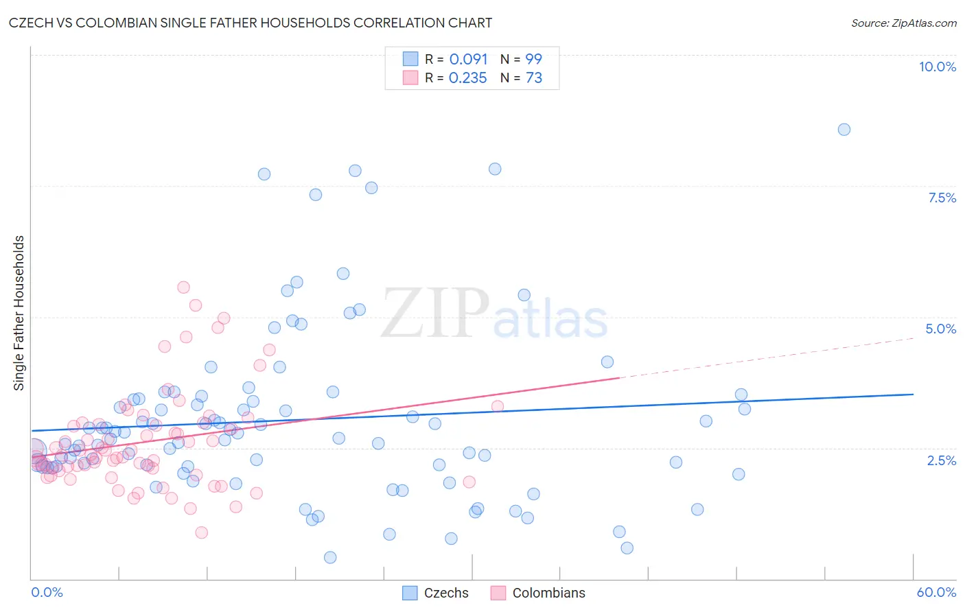 Czech vs Colombian Single Father Households