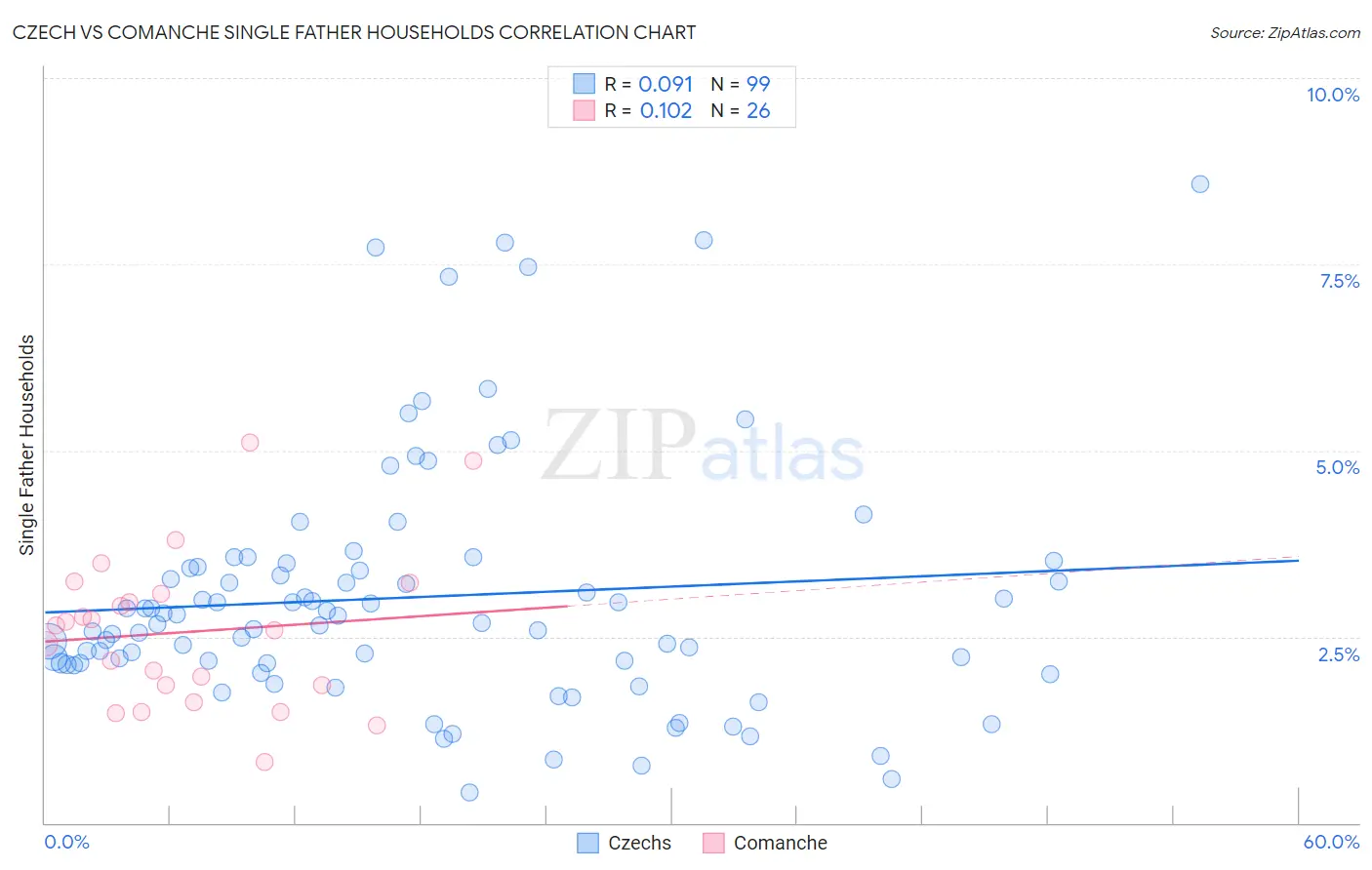 Czech vs Comanche Single Father Households