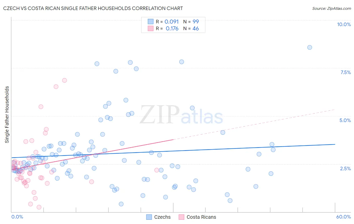 Czech vs Costa Rican Single Father Households